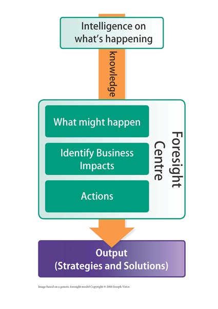 Foresight Centre Diagram Foresight Centre Diagram